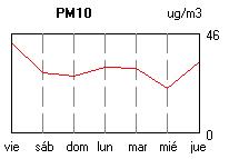 Gráfico PM10