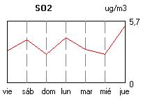 Gráfico SO2